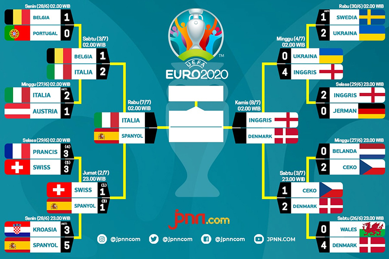 Semifinal EURO 2020: Italia Banyak Bikin Peluang, Spanyol Paling Subur, Ini Statistiknya