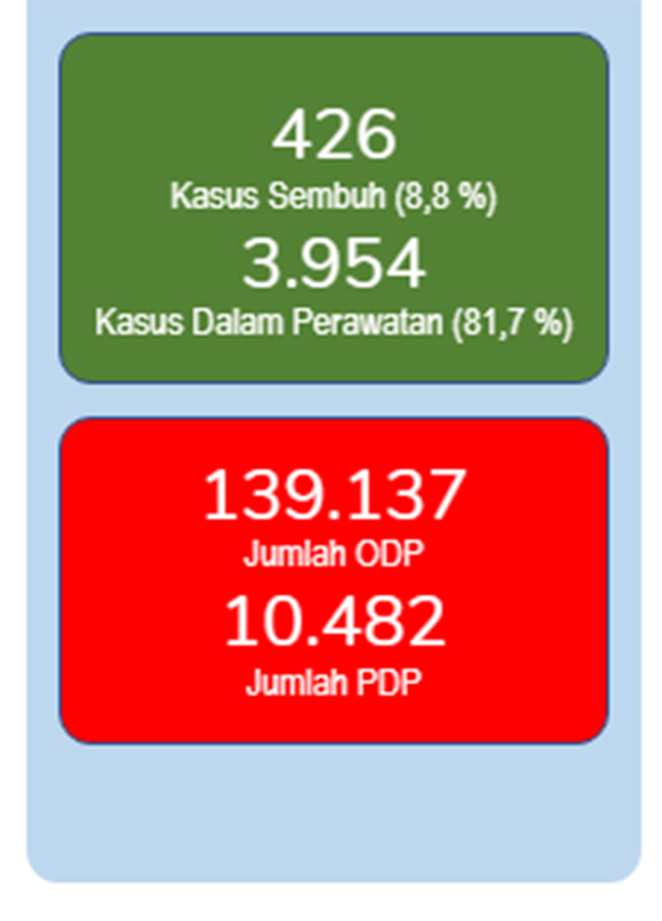 ODP 139.137 Orang! Ini Situasi Sesungguhnya Corona di Indonesia Sampai Rabu Pagi