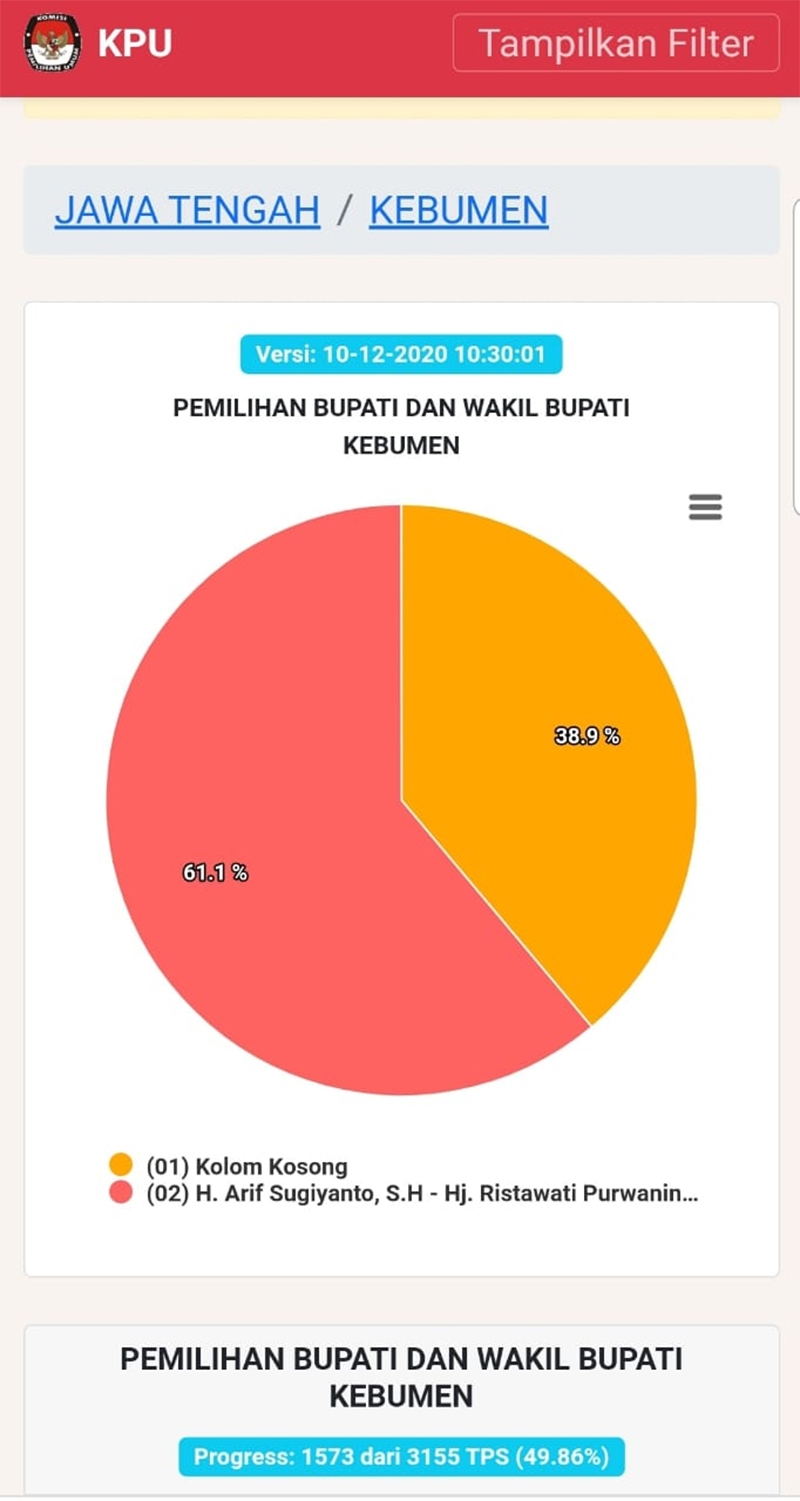 PDIP dan NU Dianggap jadi Penentu Keunggulan Arif-Rista di Pilkada Kebumen