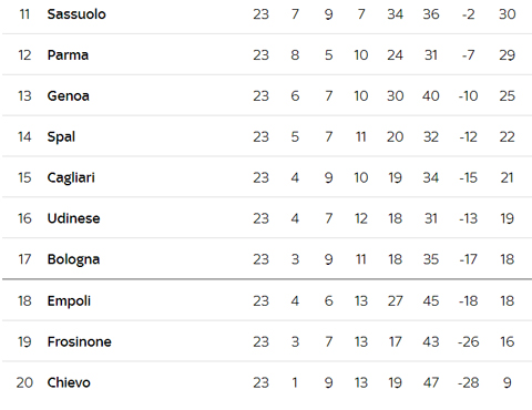 Hasil Pertandingan dan Klasemen Serie A di Pekan ke-23