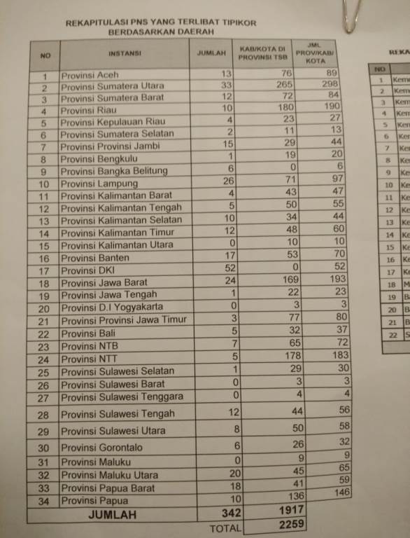 1.917 PNS Korupsi Masih Aktif Bekerja, Ini Datanya