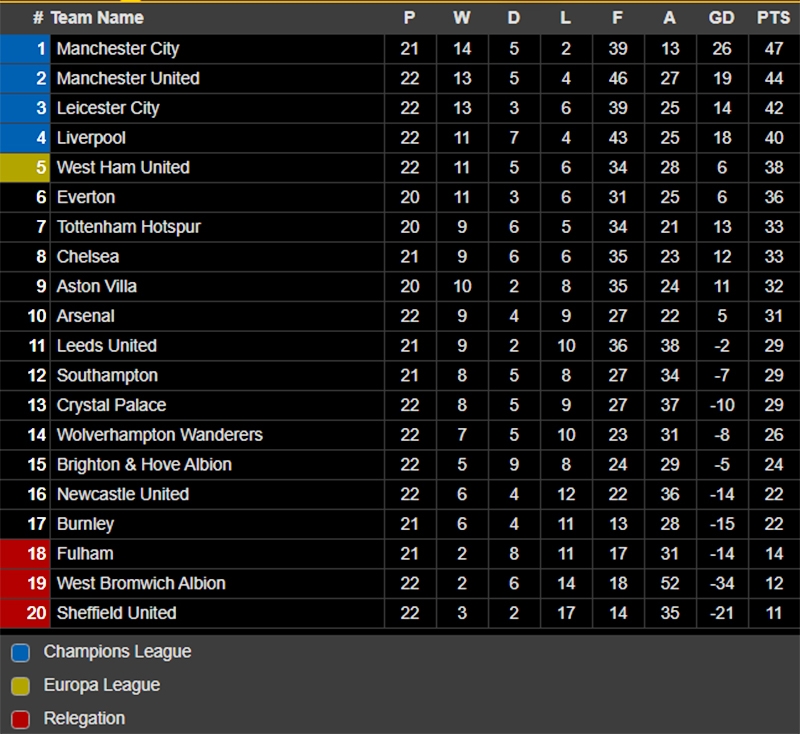 Klasemen Premier League Setelah Manchester City Menang dan Liverpool Keok