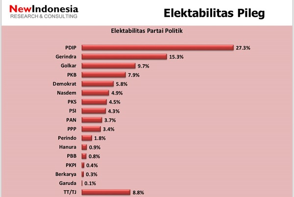 Survei: Gerindra dan PDIP Gerus Suara Rekan Koalisi