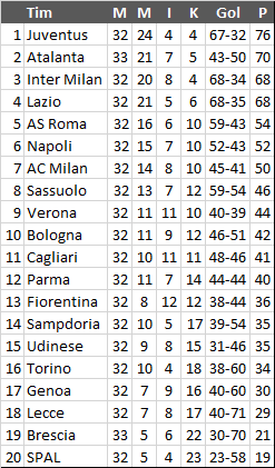 Klasemen Liga Italia, Atalanta Tendang Inter Dari Peringkat ke-2