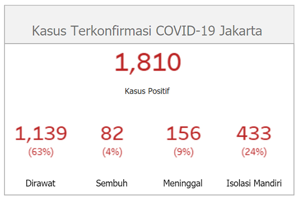 Catat Update Corona Jakarta di Hari Pertama PSBB