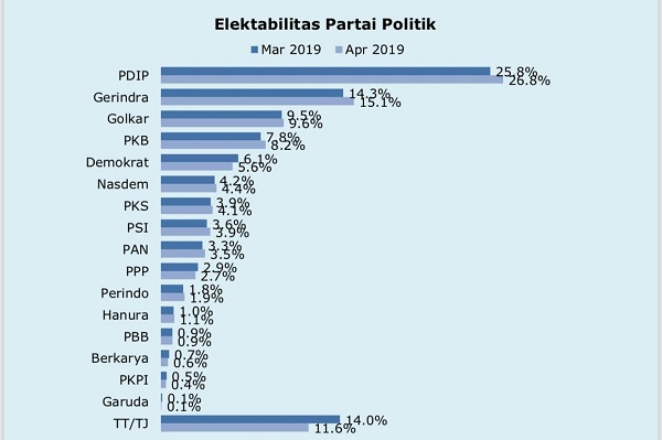 Hasil Survei: Dua Partai Pengusung Jokowi Gagal Kembali ke Senayan