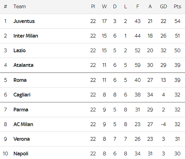 Lihat Klasemen Serie A Setelah Lazio Vs Verona Berakhir Tanpa Pemenang