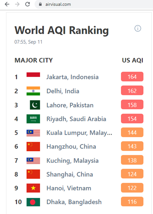 Pagi Ini, Polusi Udara di Jakarta jadi Nomor 1 di Dunia