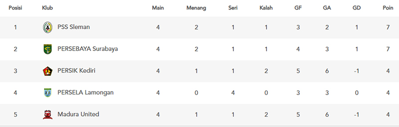 Persebaya Kalah, PSS Sleman jadi Juara Grup C, Begini Perhitungannya