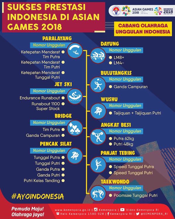 Semangat #AyoIndonesia Dukung Prestasi Atlet di Asian Games