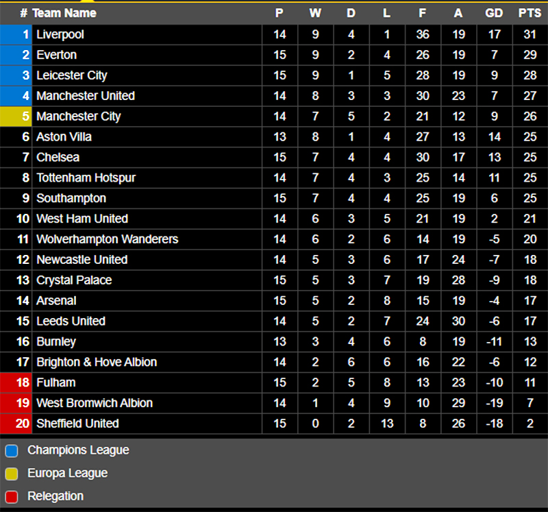 Klasemen Premier League Usai Chelsea Keok dan Everton Menang