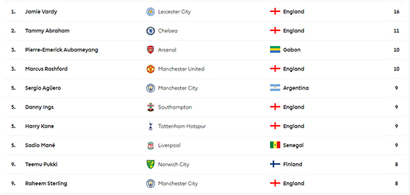 Daftar Pencetak Gol dan Klasemen Premier League Hingga Pekan ke-16