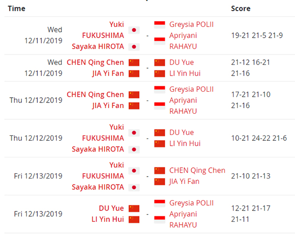 Klasemen Akhir Grup Greysia/Apriyani di BWF World Tour Finals 2019