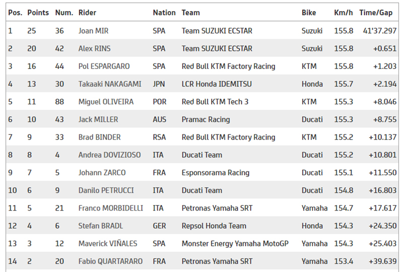 Joan Mir Perkasa di MotoGP Eropa, 7 Pembalap jadi Korban