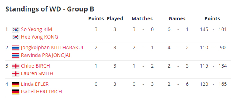 Menyedihkan, Greysia/Apriyani Gagal ke Semifinal BWF World Tour Finals