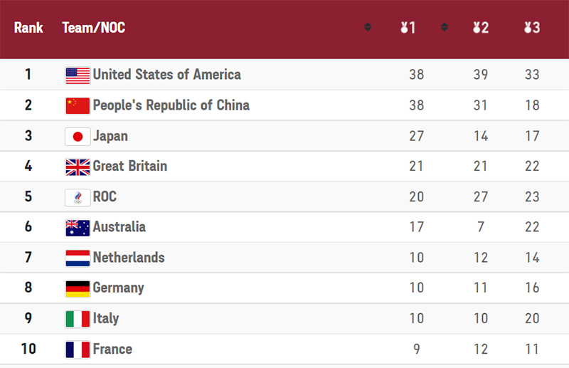 Deg-degan, Jumlah Medali Emas AS dan China Sama, Tokyo 2020 Belum Usai