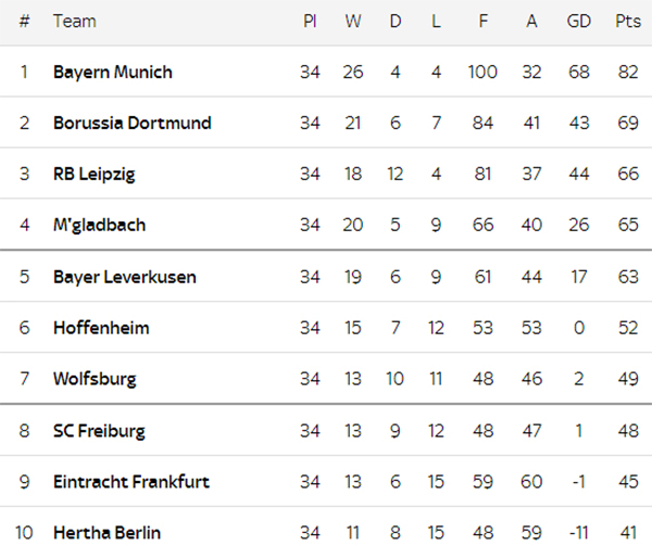 Klasemen Akhir Bundesliga dan Statistik Pemain Top