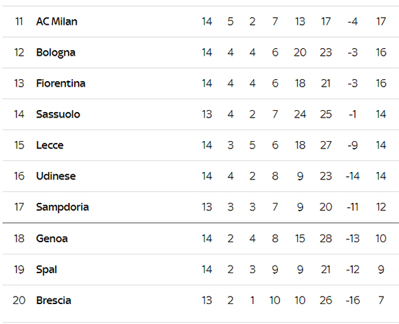Cek Klasemen Serie A Hingga Pekan ke-14, Bukan Juventus di Peringkat Pertama