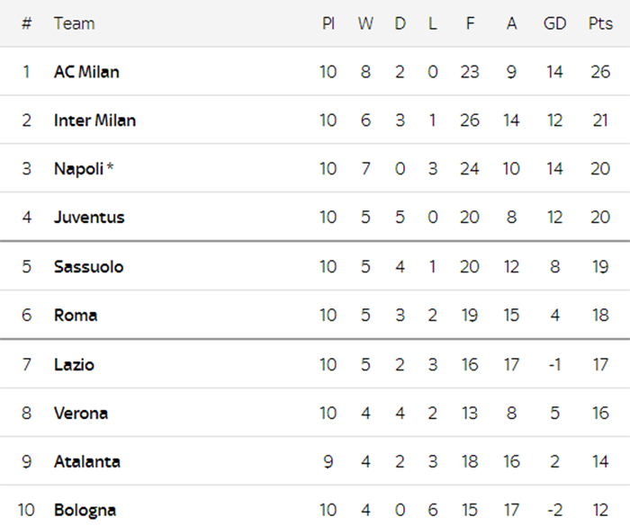 Belum Terkalahkan, AC Milan Pimpin Klasemen Serie A dengan Keunggulan 5 Poin