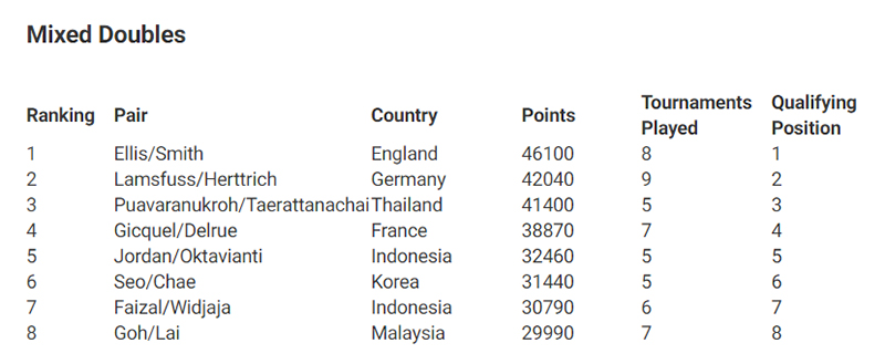 Inilah 40 Kontestan BWF World Tour Finals 2020, Cuma 5 dari Indonesia