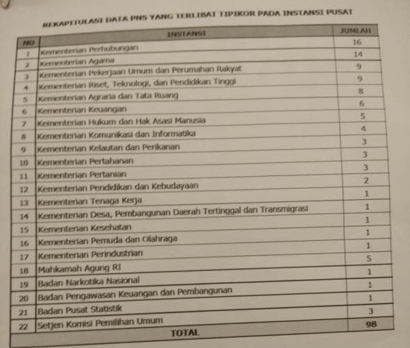 1.917 PNS Korupsi Masih Aktif Bekerja, Ini Datanya