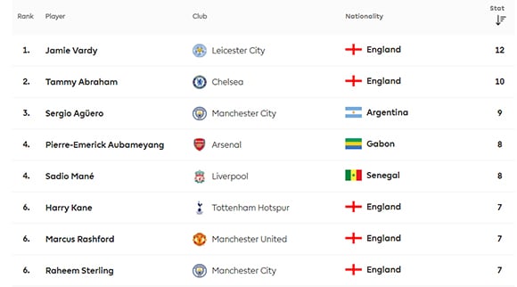 Daftar Pencetak Gol Sementara dan Klasemen Premier League