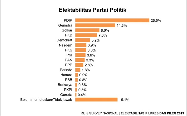 Survei: Elektabilitas Prabowo Terus Naik, Sayangnya...
