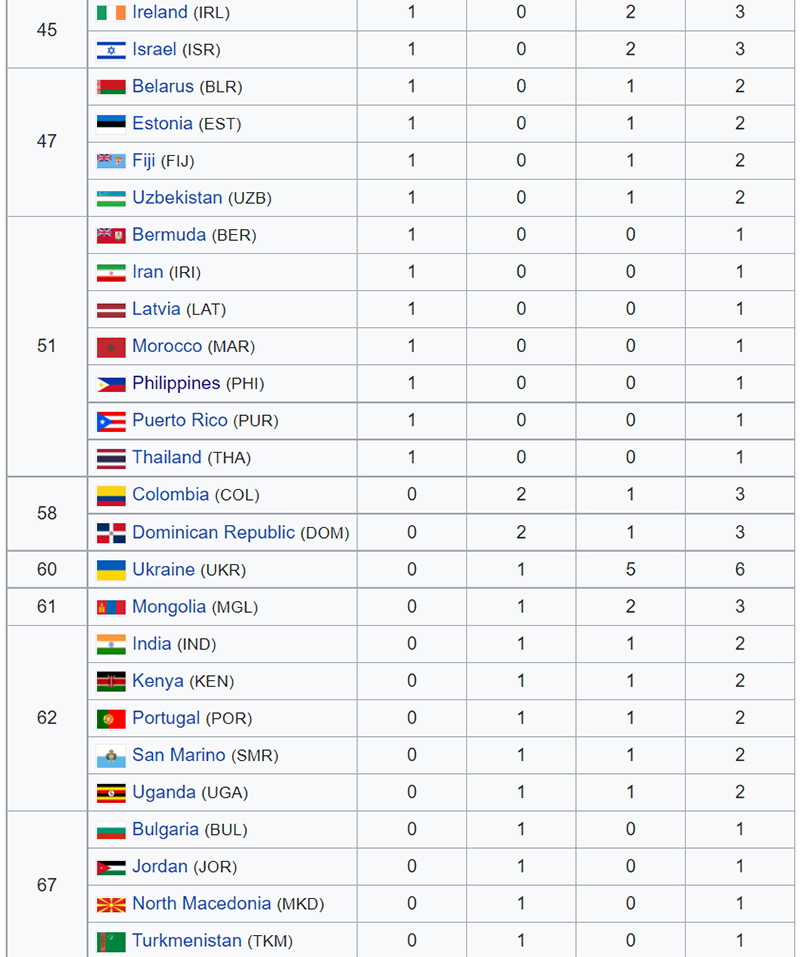 Klasemen Olimpiade Tokyo 2020: Indonesia Naik 22 Anak Tangga