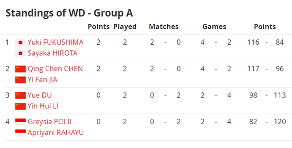 Klasemen Grup A Ganda Putri BWF World Tour Finals 2019, Greysia/Apriyani Gigit Jari
