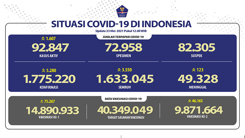 Simak Perkembangan Covid-19 di Indonesia Hari Ini